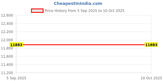 flipkart.com smuly Heat Press 5 in1 Digital Multifunctional Sublimation Machine 3D Printer smuly Price History Graph from 5 Sep 2025 to 9 Oct 2025