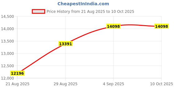 flipkart.com namibind Heat Press 5 in1 Digital Multifunctional Sublimation Machine Fitting Connector namibind Price History Graph from 21 Aug 2025 to 9 Oct 2025