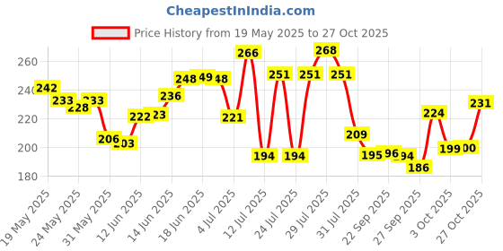 flipkart.com streax Heat Protect Spray for Hair Styling For Men & Women Hair Styler streax Price History Graph from 19 May 2025 to 27 Oct 2025