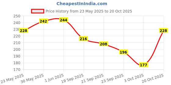 flipkart.com hair pure Heat Protector Spray 230º Heat Protection Defense from Styling Tools Hair Styler hair pure Price History Graph from 23 May 2025 to 20 Oct 2025