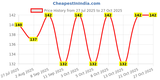 flipkart.com puno heat resistant for dining table mat finish Trivet puno Price History Graph from 27 Jul 2025 to 27 Oct 2025