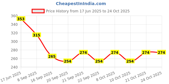 flipkart.com kirfiz Heat-Resistant Gas Stove Protectors | Reusable Gas Stove Burner Covers Gas stove burner covers Trivet kirfiz Price History Graph from 17 Jun 2025 to 23 Oct 2025