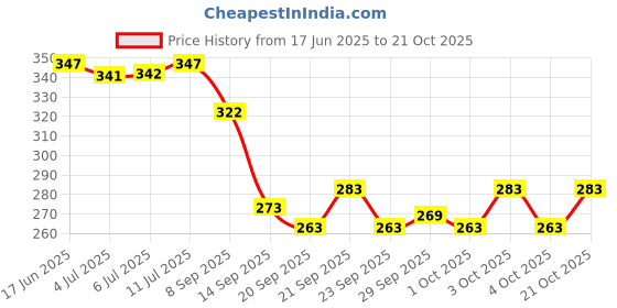 flipkart.com hiki ziki Heat-Resistant Gas Stove Protectors | Reusable Gas Stove Burner Covers Gas stove burner covers Trivet hiki ziki Price History Graph from 17 Jun 2025 to 21 Oct 2025