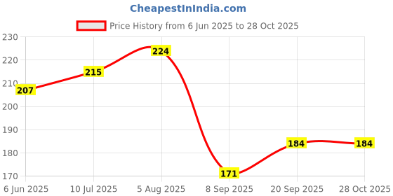 flipkart.com rbgiit Heat Resistant Glue for Metal, Plastic Weld Leakage Solution Water Proof Glue K2 Glue rbgiit Price History Graph from 6 Jun 2025 to 28 Oct 2025
