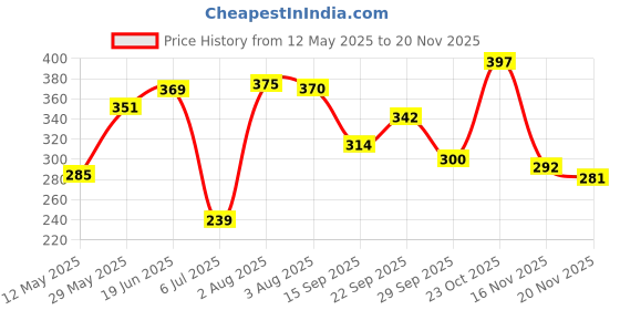 flipkart.com ayw Heat Resistant Hot Pan/Pot Stand Mat Mirror Trivet ayw Price History Graph from 12 May 2025 to 19 Nov 2025