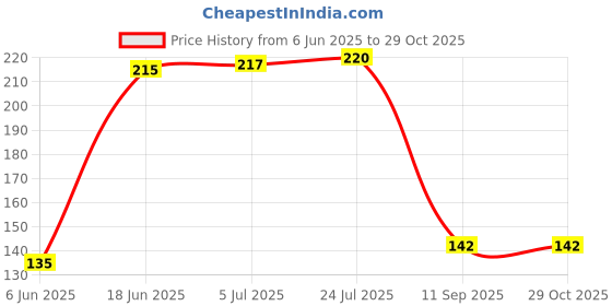 flipkart.com bizolo Heat Resistant Hot Pan/Pot Stand Mat mirror Trivet Mirror Trivet (Pack of 1) Mirror Trivet bizolo Price History Graph from 6 Jun 2025 to 29 Oct 2025