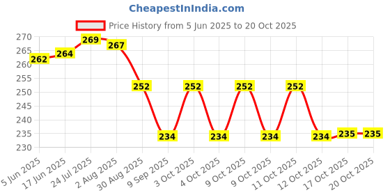 flipkart.com tapahpriyay Heat Resistant Non-Slip Bamboo Trivets Pot Mat for Kitchen Table 6Pcs Trivet tapahpriyay Price History Graph from 5 Jun 2025 to 20 Oct 2025