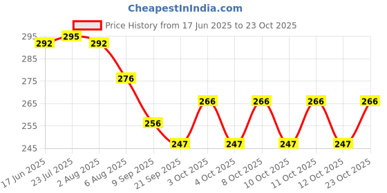 flipkart.com puno Heat Resistant Pot Mats - Square Coasters and Table Mats for Kitchen and Dining mirror Trivet puno Price History Graph from 17 Jun 2025 to 23 Oct 2025