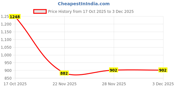 flipkart.com nivayo HEAT SEALER-8-6 Hand Held Heat Sealer nivayo Price History Graph from 17 Oct 2025 to 3 Dec 2025