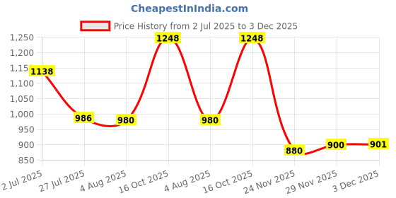 flipkart.com nivayo Heat Sealer 8 inch Impulse Handheld Packet Sealing Machine with Spare Teflon & 2 Extra Sealing Elements for Plastic Bags PE PP Bags Table Top Heat Sealer (200 MM) Table Top Heat Sealer nivayo Price History Graph from 2 Jul 2025 to 3 Dec 2025