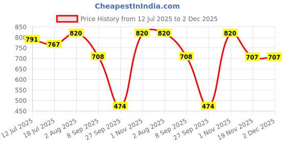 flipkart.com safe-o-kid Heat Sensitive 2 Spoons 2 Forks Set, Silicone Tip- Silicone safe-o-kid Price History Graph from 12 Jul 2025 to 2 Dec 2025