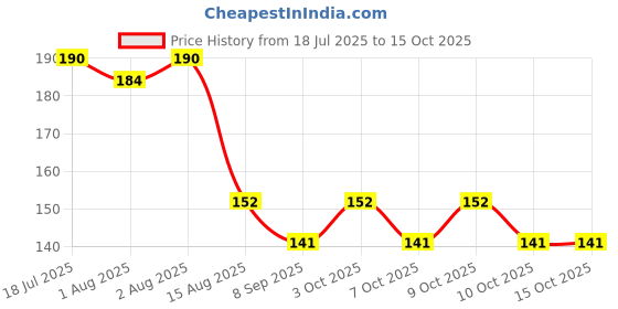 flipkart.com aerex Heat Sensitive Baby Feeding Spoon & Fork Set | Temperature Sensing Spoon - Plastic aerex Price History Graph from 18 Jul 2025 to 15 Oct 2025
