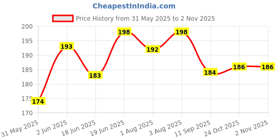 flipkart.com rozatech Heat sensitive Baby feeding Spoon with silicone head | temperature spoon | silicone baby spoon | Kids Spoon ( 2 Pcs ) - Silicone rozatech Price History Graph from 31 May 2025 to 2 Nov 2025