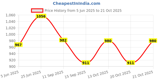 flipkart.com medsor impex Heat Therapy Lamp | Deep-Penetration Infrared Light | Infrared Pain Relief Lamp Table Lamp medsor impex Price History Graph from 5 Jun 2025 to 21 Oct 2025