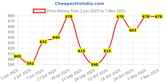 flipkart.com rbs Heat Therapy Orthopaedic Pain Reliever Electric Heating Pad with Belt; Auto Temperature Controller for Joints, Muscle, Back, Leg, Shoulder, Knee, Neck Heating Pad orthopedic PAIN RELIEF HEATING 0 ml Hot Water Bag rbs Price History Graph from 1 Jun 2025 to 1 Nov 2025