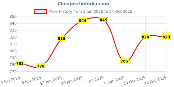 flipkart.com fedora empire Heat Therapy Orthopedic Pain Reliever Electric Heating Pad orthopedic PAIN RELIEF 1 L Hot Water Bag fedora empire Price History Graph from 3 Jun 2025 to 22 Oct 2025