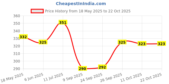 flipkart.com olsic Heat Trapping Sweat Vest, Slimming Sauna Tank Tops for Women and Men Shapewear olsic Price History Graph from 18 May 2025 to 21 Oct 2025