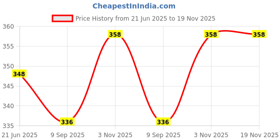 flipkart.com olsic Heat Trapping Sweat Vest, Slimming Sauna Tank Tops for Women and Men Shapewear olsic Price History Graph from 21 Jun 2025 to 18 Nov 2025