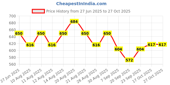 flipkart.com tech fuel HEATER-01 Fan Room Heater tech fuel Price History Graph from 27 Jun 2025 to 27 Oct 2025
