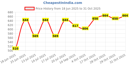 flipkart.com rendol HEATER-01 Wall-Outlet 400 Watts Electric Handy Room Heater Fan Room Heater rendol Price History Graph from 18 Jun 2025 to 31 Oct 2025