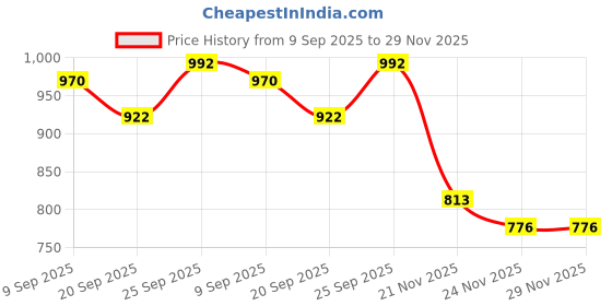 flipkart.com aviatr Heater-013 Fan Room Heater 1500 WATT STANDING Fan Room Heater aviatr Price History Graph from 9 Sep 2025 to 28 Nov 2025