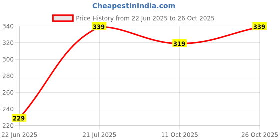 flipkart.com ortec heater 1000 Immersion Heater Rod 1000 W Immersion Heater Rod ortec Price History Graph from 22 Jun 2025 to 26 Oct 2025