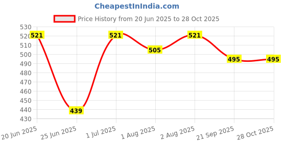 flipkart.com dr honey heater and powder, Puff hair removal wax kit best wax soft wax 600 ram wax , dr honey Price History Graph from 20 Jun 2025 to 28 Oct 2025