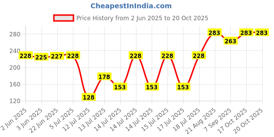 flipkart.com ovicart Heater Coil Heating Element 1000 Watts Pack of 1 Electric Cooking Heater ovicart Price History Graph from 2 Jun 2025 to 19 Oct 2025