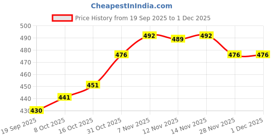 flipkart.com HEATGO Classic White Hoodie Jacket Striped Men Wind Cheater Price History Graph from 19 Sep 2025 to 30 Nov 2025