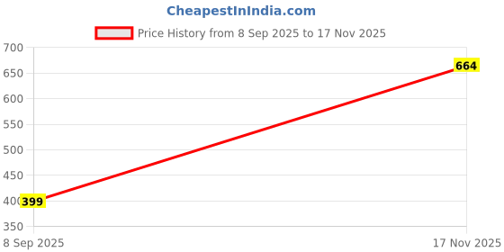 flipkart.com HEATGO Colorblock Men Wind Cheater Price History Graph from 8 Sep 2025 to 17 Nov 2025