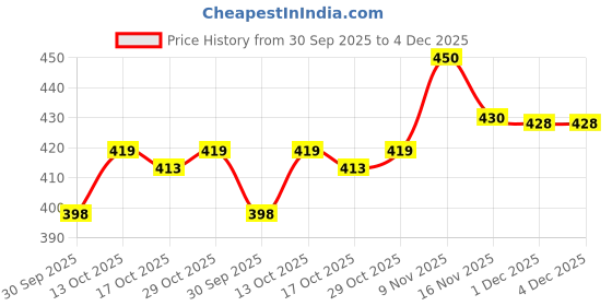 flipkart.com HEATGO Colorblock Men Wind Cheater Price History Graph from 30 Sep 2025 to 4 Dec 2025
