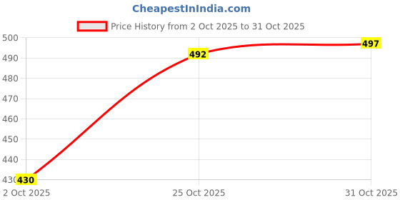 flipkart.com HEATGO RedX Black Hoodie Jacket Striped Men Wind Cheater Price History Graph from 2 Oct 2025 to 31 Oct 2025