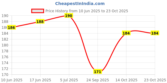 flipkart.com paawan enterprise heating bag electric gel Electric Hot Water Bag 150 ml Hot Water Bag paawan enterprise Price History Graph from 10 Jun 2025 to 23 Oct 2025