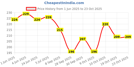 flipkart.com thanextstore heating bag,hot water bags for pain relief,heating bag electric gel,Heating Gel Pad-Heat Pouch Hot Water Bottle Bag,Electric Hot Water Bag,heating pad with gel for pain relief (Velvet) Electrical 1 L Hot Water Bag thanextstore Price History Graph from 1 Jun 2025 to 23 Oct 2025