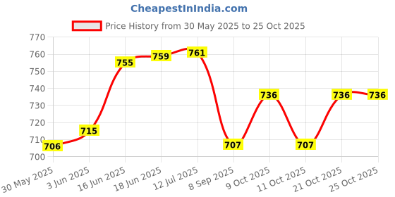 flipkart.com netvull Heating Belt for Muscle,Shoulder, Abdominal, Knee, Neck, & Period Cramps ORTHOPEDIC PAIN RELIFE Pack netvull Price History Graph from 30 May 2025 to 24 Oct 2025