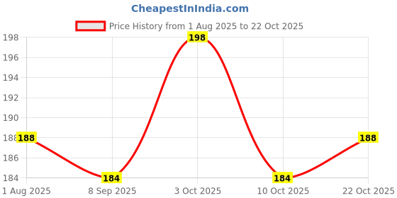 flipkart.com madan Heating Electrothermal Auto Cut Off Gel Electric 1 L Hot Water Bag (Multicolor) Electrical 1 L Hot Water Bag madan Price History Graph from 1 Aug 2025 to 22 Oct 2025