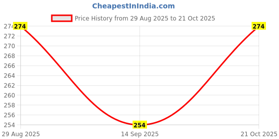 flipkart.com greengrow Heating Element With Teflon Cloth For 24 Inch Sealing Machine Impulse Hand Held Heat Sealer greengrow Price History Graph from 29 Aug 2025 to 21 Oct 2025