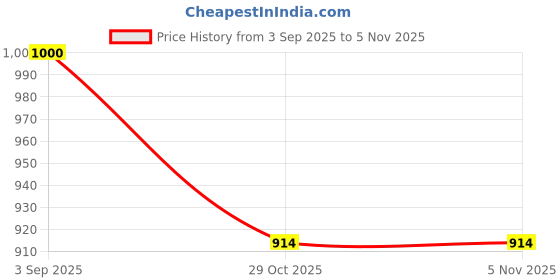 flipkart.com bosch Heating Element,GHG 180 heat gun , Part No 1619PB2798 1800 W Heat Gun bosch Price History Graph from 3 Sep 2025 to 3 Nov 2025