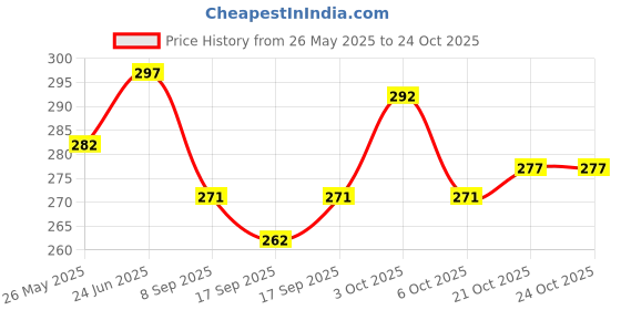 flipkart.com cipzi Heating Gel Bag for Pain Relief /Hand Warmer/Warming bag/Heating Pad/ electrical 1 L Hot Water Bag cipzi Price History Graph from 26 May 2025 to 23 Oct 2025