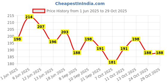 flipkart.com jeeguru traders Heating Gel Pad with Auto Power Cut-Off for Quick Pain Relief (Pack of 1) Electrical 1 L Hot Water Bag jeeguru traders Price History Graph from 1 Jun 2025 to 29 Oct 2025