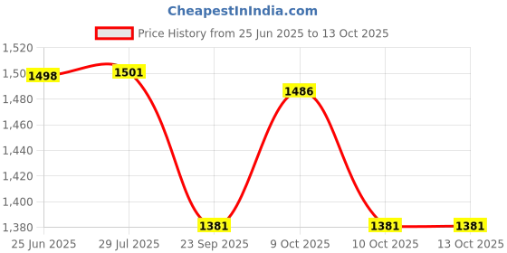 flipkart.com bexco Heating Mantle For Flasks, 500 ml. bexco Price History Graph from 25 Jun 2025 to 13 Oct 2025