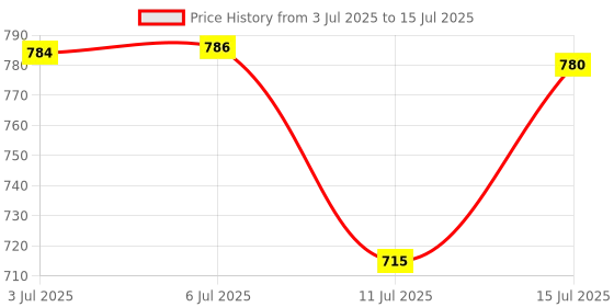 flipkart.com h haddu Heating |LPG Flamethrower Gun Flat Handle With Burner Flambe Torch & Mould Set h haddu Price History Graph from 3 Jul 2025 to 15 Jul 2025