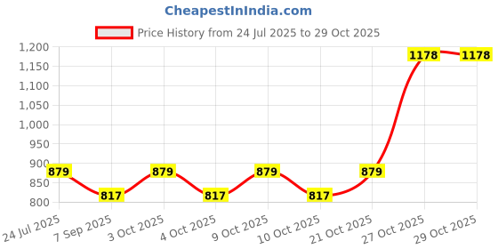 flipkart.com laibacosmetic Heating Pad for Period Pain Relief, Cramp Relief laibacosmetic Price History Graph from 24 Jul 2025 to 29 Oct 2025