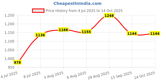 flipkart.com tynor Heating Pad, Grey, Standard, 1 Unit Back / Lumbar Support tynor Price History Graph from 4 Jul 2025 to 14 Oct 2025