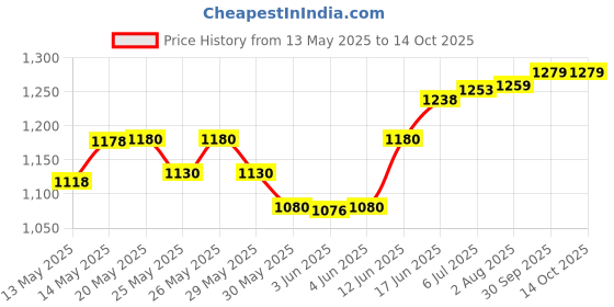 flipkart.com tynor Heating Pad, Grey, XL, 1 Unit Back / Lumbar Support tynor Price History Graph from 13 May 2025 to 14 Oct 2025