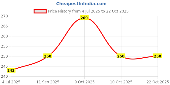 flipkart.com netvull Heating Pad Hot Bags for Pain Relief Heating Bag Hot Pack PAIN RELIFE 1 L Hot Water Bag netvull Price History Graph from 4 Jul 2025 to 21 Oct 2025