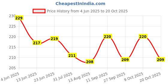 flipkart.com creto (Heating Pad with Cover) Heating Durable Non Electric 2 L Hot Water Bag creto Price History Graph from 4 Jun 2025 to 20 Oct 2025