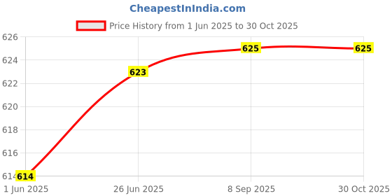 flipkart.com appgen Heating Pad With Waist Belt & Temperature Controller For Pain Relief electrical 0 Hot Water Bag appgen Price History Graph from 1 Jun 2025 to 29 Oct 2025