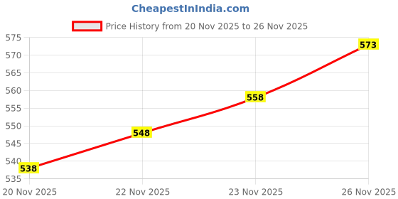 flipkart.com appgen Heating Pad With Waist Belt & Temperature Controller For Pain Relief electrical 0 Hot Water Bag appgen Price History Graph from 20 Nov 2025 to 26 Nov 2025