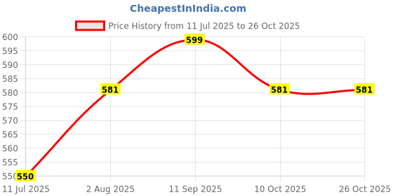 flipkart.com qebham Heating Smart Electric kettle Electric Kettle (1.8 L, silver&black) Electric Kettle qebham Price History Graph from 11 Jul 2025 to 26 Oct 2025